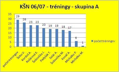 Tréningy KŠN - skupina A - ročník 2006/2007