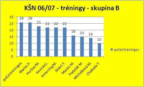 Tréningy KŠN - skupina B - ročník 2006/2007