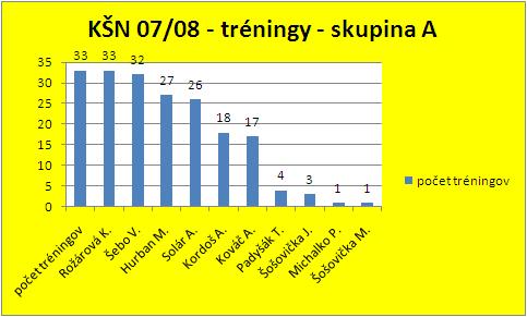 Tréningy KŠN - skupina A - ročník 2007/2008