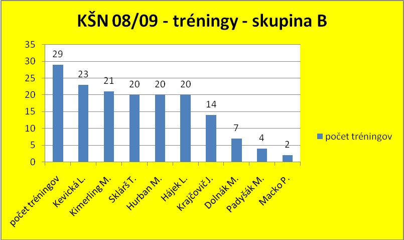 Tréningy KŠN - skupina B - ročník 2008/2009