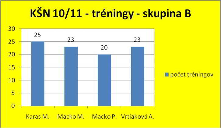 Tréningy KŠN - skupina B - ročník 2010/2011