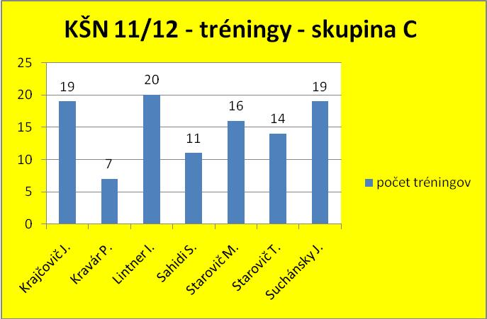 Tréningy KŠN - skupina C - ročník 2011/2012
